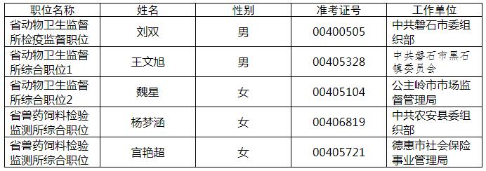 吉林省畜牧业管理局2019年度公开遴选（选调）公务员拟任职人员名单.jpg