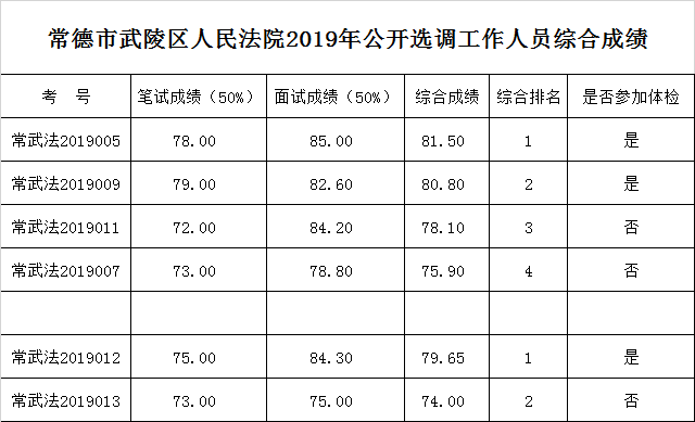 常德市武陵区人民法院选调综合成绩.png