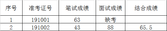 资兴市住建局选调综合成绩.png