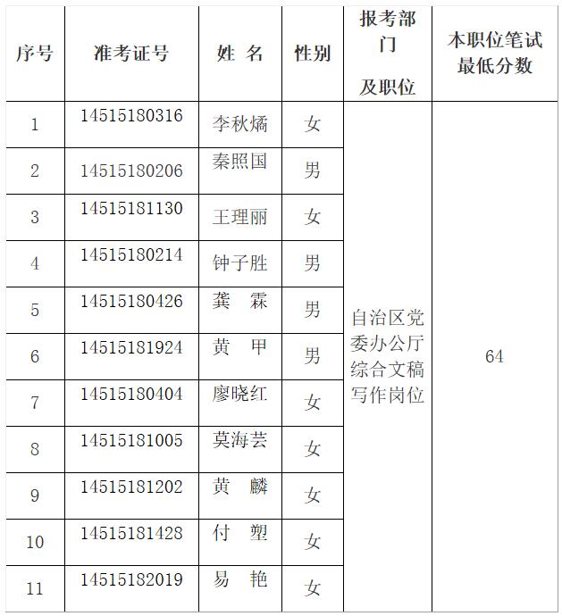 自治区党委办公厅 2019年度公开遴选公务员进入面试人员名单.jpg