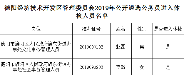 德阳经济技术开发区管理委员会2019年公开遴选公务员进入体检人员名单.png