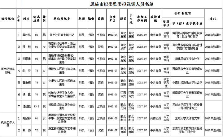恩施市纪委监委拟选调名单.png