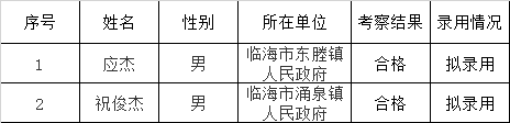 中共临海市委办公室2019年公开选调工作人员拟录用人员公示.png