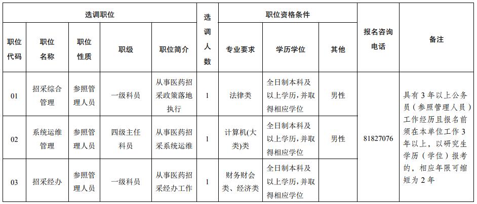 2019 年无锡市医疗保险基金管理中心公开选调人员职位表.jpg