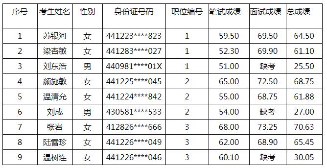 鼎湖区人社局选调总成绩.jpg