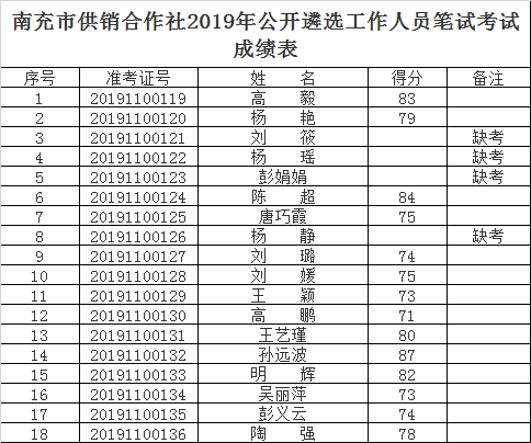 南充市供销合作社2019年公开遴选工作人员笔试考试成绩表.png