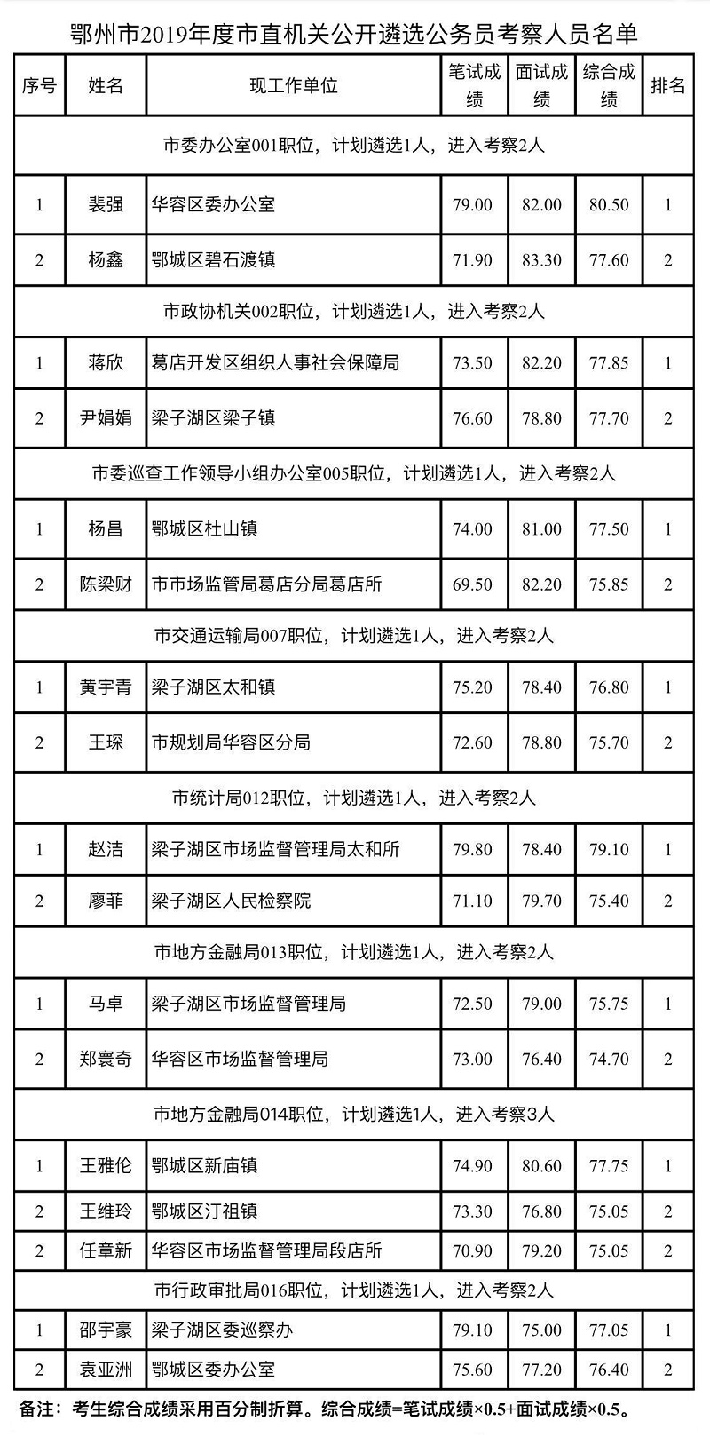 鄂州市2019年度市直机关公开遴选公务员考察人员名单.jpg