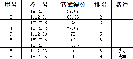 南充市退役军人事务局2019年公开遴选办公室文秘人员笔试成绩汇总表.png