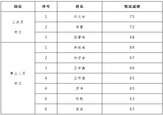 大庆市委网信办面试公告.jpg