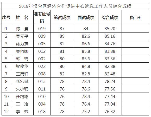 汉台区经济合作促进中心遴选综合成绩.jpg