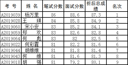 南充市经济合作和外事局选调总成绩.png