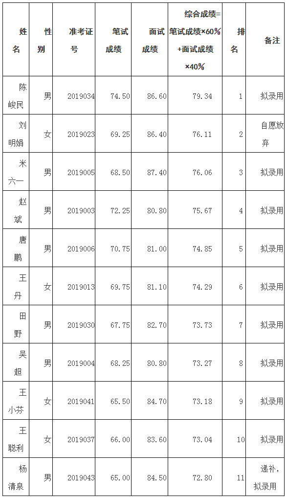 怀化市纪委监委拟遴选名单.jpg