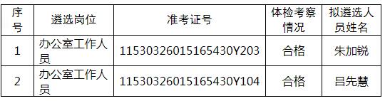 会泽县委办公室拟遴选人员名单.jpg