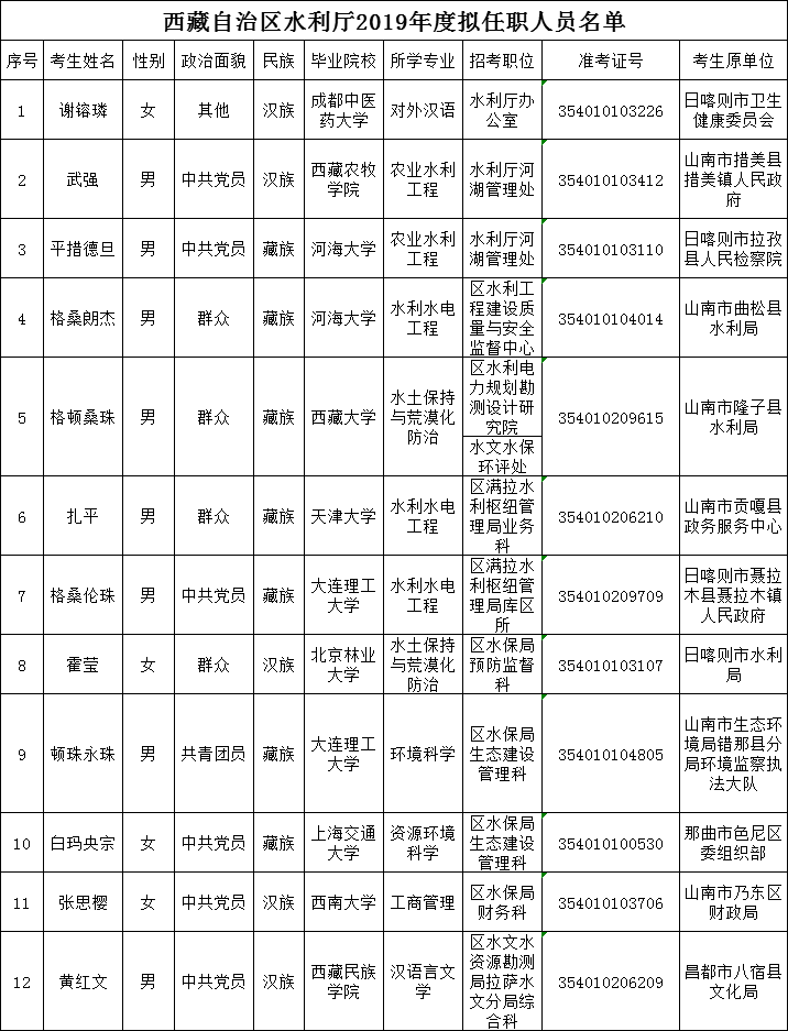 西藏水利局拟任职名单.png