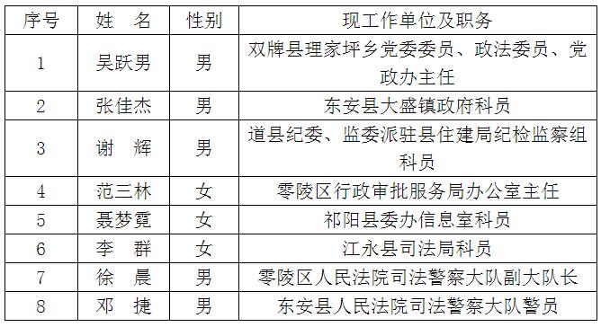 永州市中级人民法院公开遴选工作人员拟录用人员名单.jpg