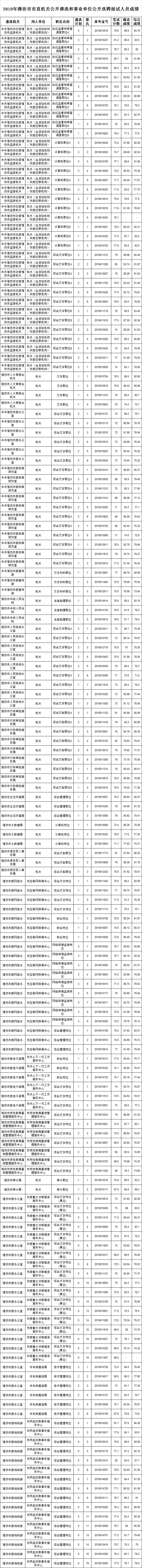 2019年潍坊市市直机关公开遴选和事业单位公开选聘面试人员成绩.png