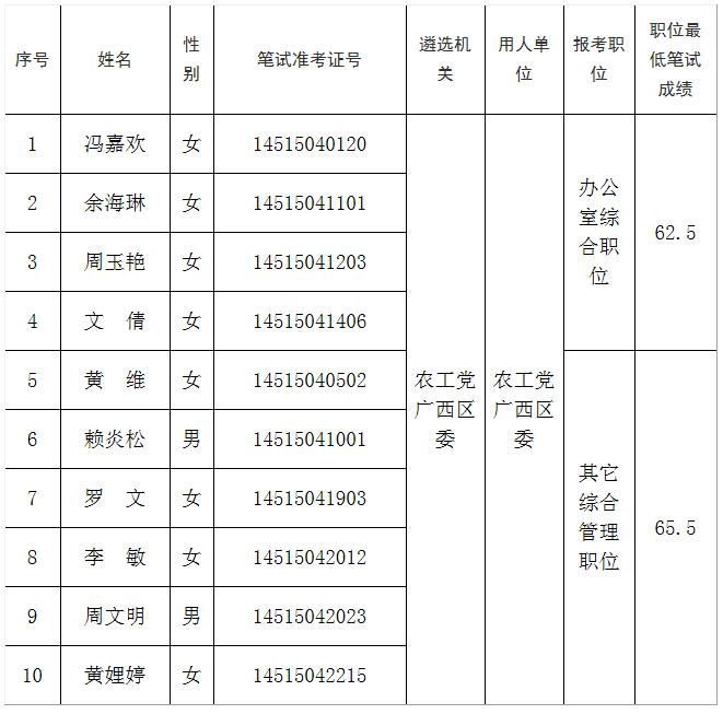 农工党广西区委2019年公务员公开遴选进入面试人员名单.jpg
