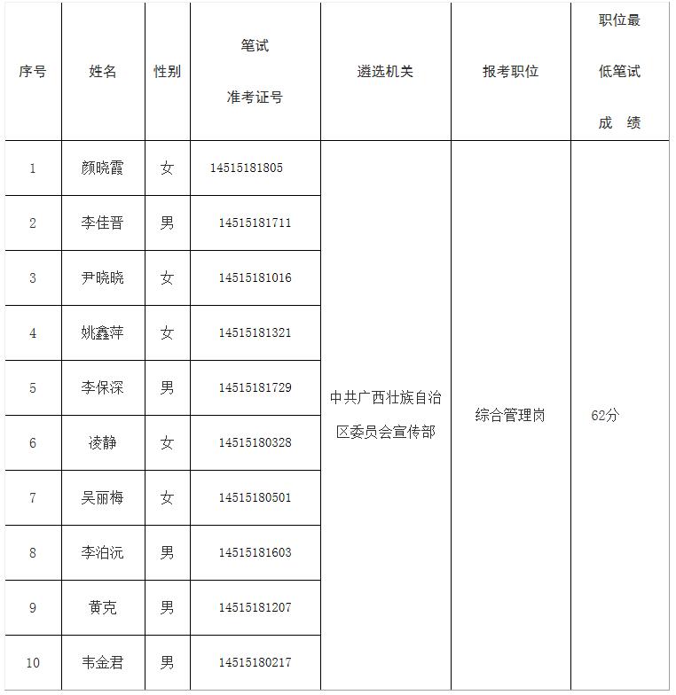 中共广西壮族自治区委员会宣传部2019年度公开遴选公务员进入面试人员名单.jpg