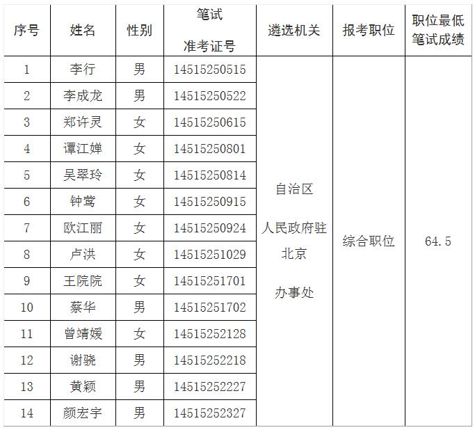 自治区人民政府驻北京办事处2019年度公开遴选进入面试人员名单.jpg