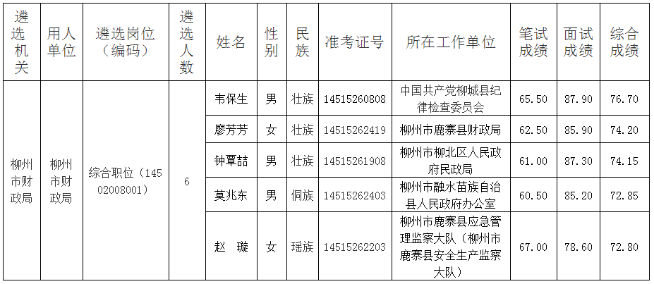 柳州市财政局2019年度公务员公开遴选拟遴选人员名单（第一批）.png