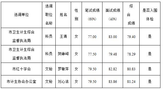 2019年衡阳市卫健委公开选调工作人员入围体检人员名单.jpg