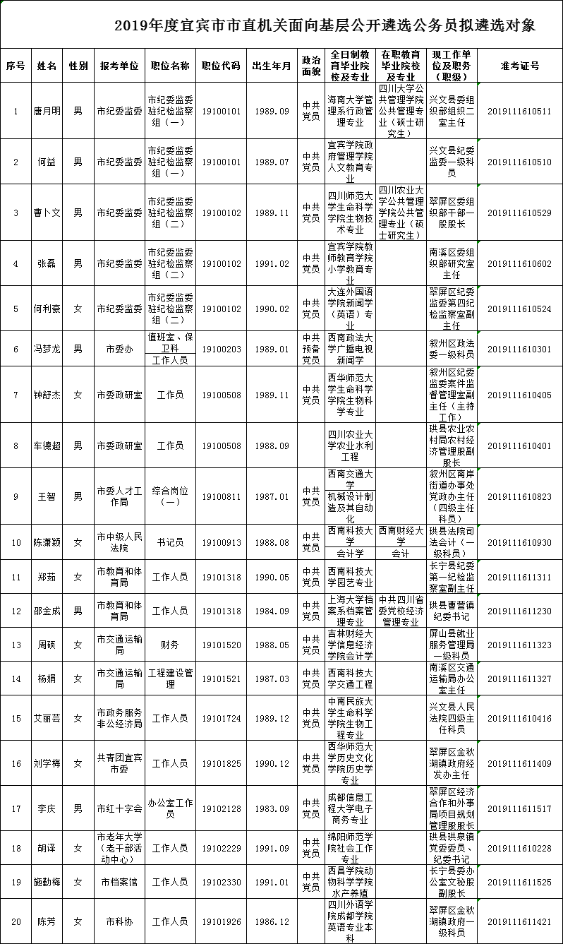 2019年度宜宾市市直机关面向基层公开遴选公务员拟遴选对象.png