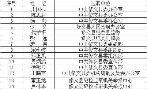 修文县2019年面向全省公开选调公务员（参照公务员法管理单位工作人员）拟选调人员名单.png
