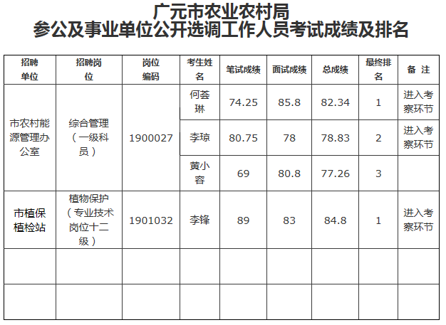 广元市农业农村局参公及事业单位公开选调工作人员考试成绩及排名.png