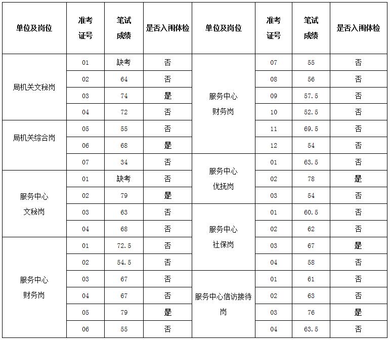 泰和县退役军人事务局考试成绩.jpg