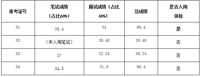 县革命烈士纪念馆讲解员岗笔试成绩.jpg