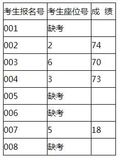 衡山县政府研究中心选调工作人员笔试成绩.jpg