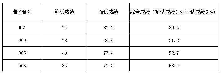 衡山县总工会选调总成绩.jpg