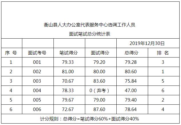 衡山县人大代表服务中心选调总成绩.jpg