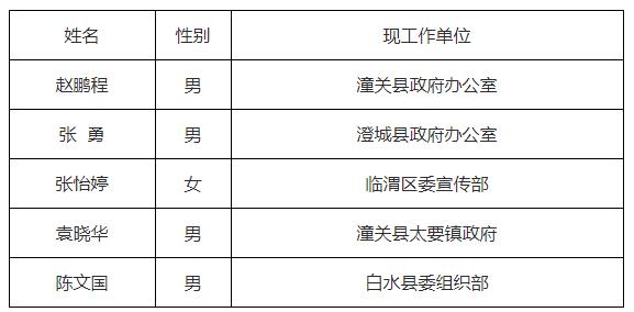 渭南市人民政府办公室拟遴选名单.jpg