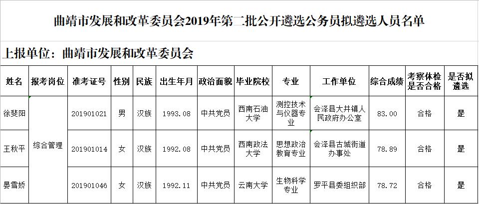 曲靖市发展和改革委员会2019年第二批公开遴选公务员拟遴选人员名单.jpg