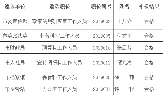 达州市级机关首轮补检名单.png