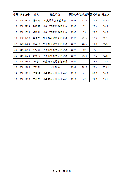 蚌埠市市直机关拟遴选名单2.png