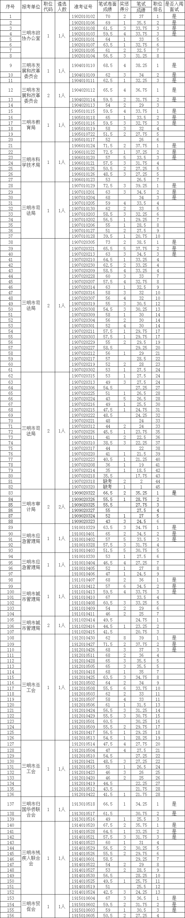 三明市市级机关遴选笔试成绩3.png