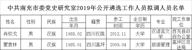 中共南充市委党史研究室2019年公开遴选工作人员拟调人员名单.png