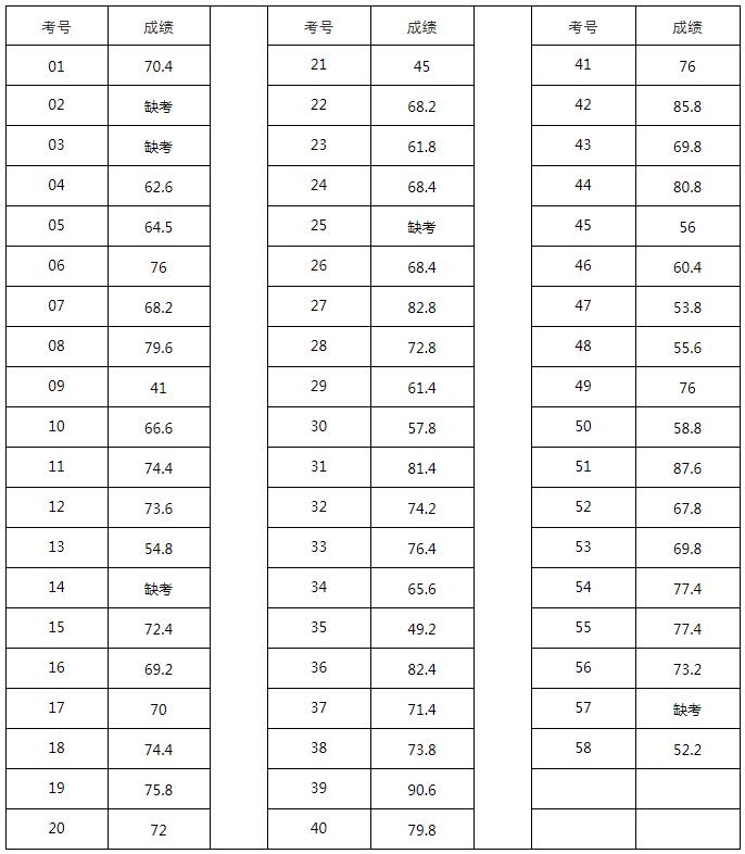 中共龙山县委办公室关于公开选调文秘工作人员笔试成绩.jpg