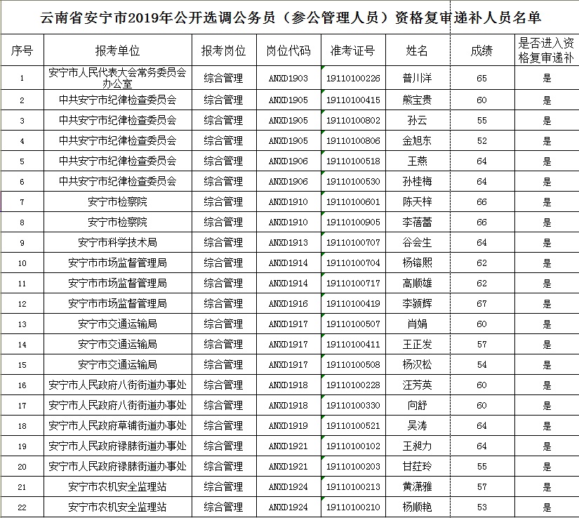 云南省安宁市2019年公开选调公务员（参公管理人员）资格复审递补人员名单.jpg