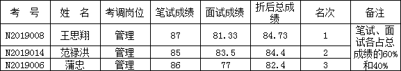 南充市林业局关于2019年公开遴选工作人员面试成绩及总成绩.png