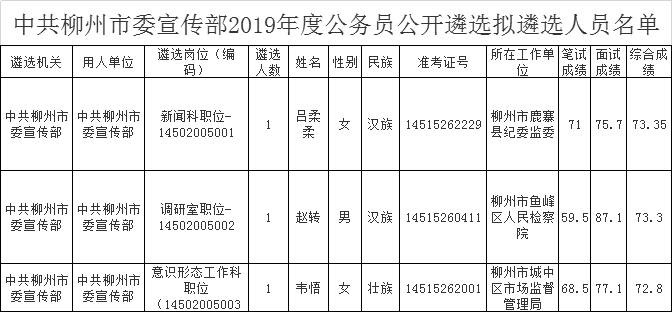 中共柳州市委宣传部2019年度公务员公开遴选拟遴选人员名单.png