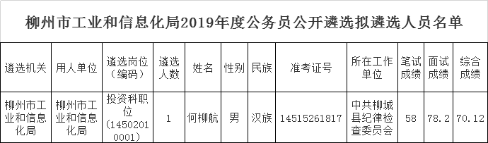 柳州市工业和信息化局2019年度公务员公开遴选拟遴选人员名单.png