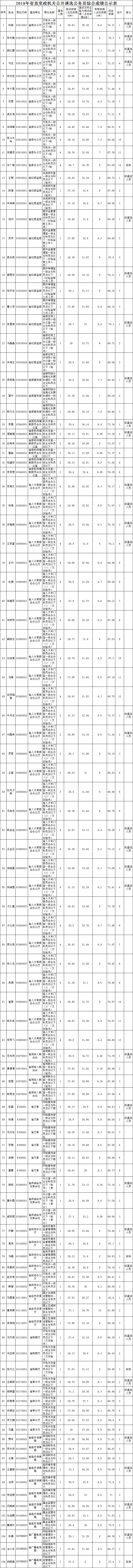 2019年省直党政机关公开遴选公务员综合成绩公示表.png