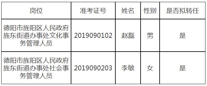 德阳经济技术开发区管理委员会2019年公开遴选公务员拟转任人员名单.jpg