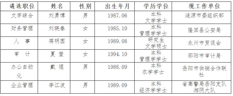 湖南省供销合作总社公开遴选公务员拟遴选对象.jpg