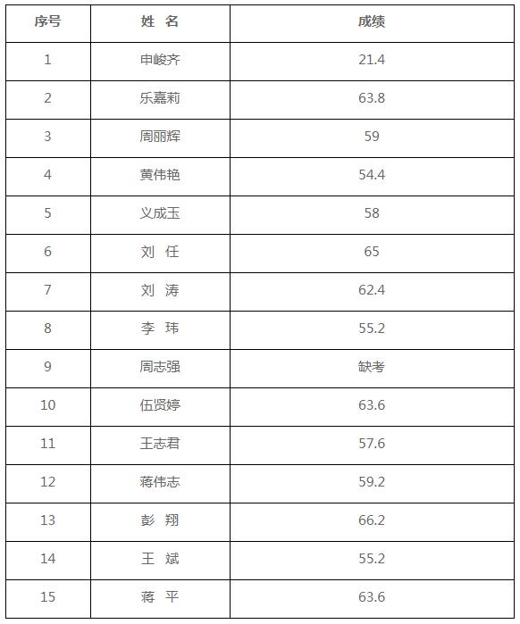 中共双牌县委办公室公开遴选机关工作人员笔试成绩.jpg