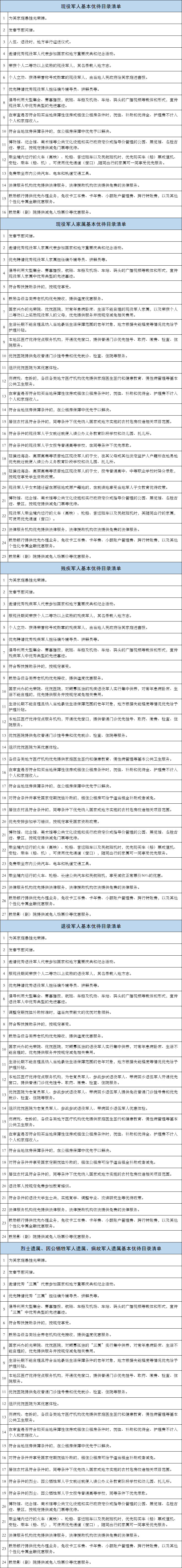 军人军属、退役军人和其他优抚对象基本优待目录清单.png