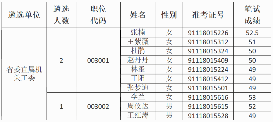 省委直属机关工委2019年公开遴选公务员面试资格确认人员名单.png